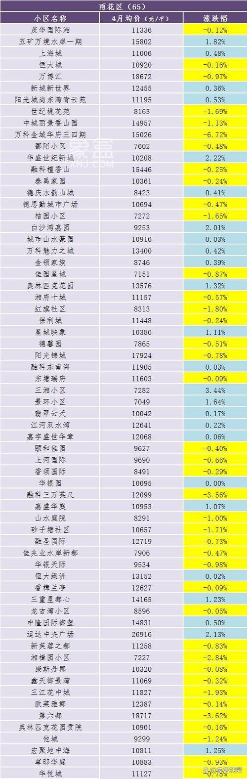 长沙房价环比