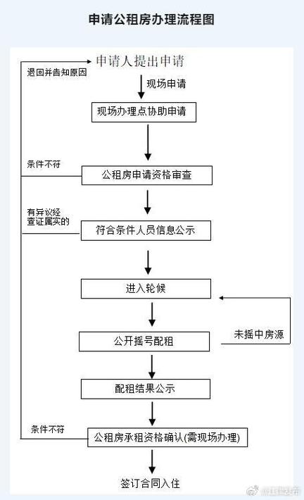 公租房怎么报名