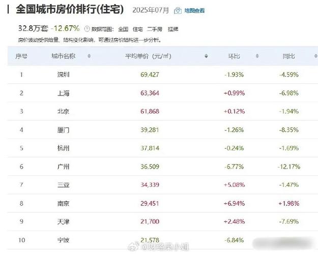 深圳房价和上海