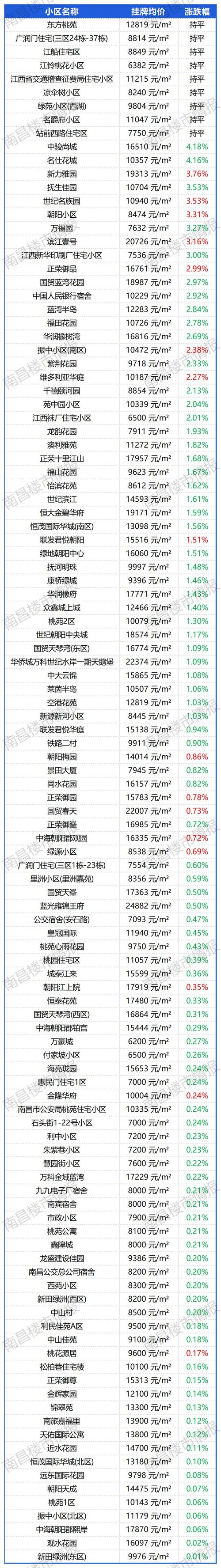 昌南花园房价