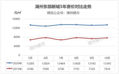 湖州现在的房价