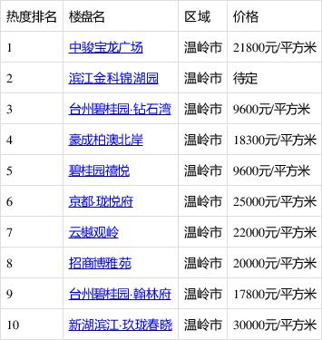 温岭新楼盘房价