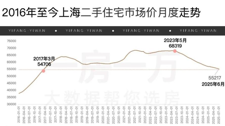 上海房价做低