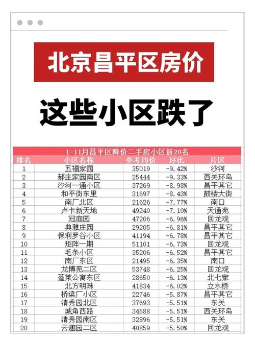 昌平新楼盘房价
