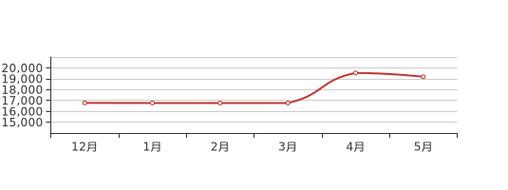 2016燕郊房价走势