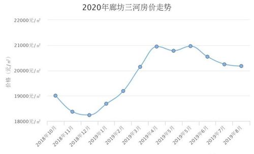 2016燕郊房价走势