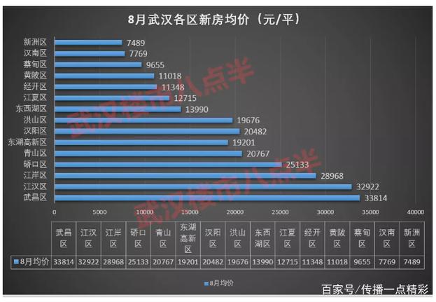 武汉房价8月