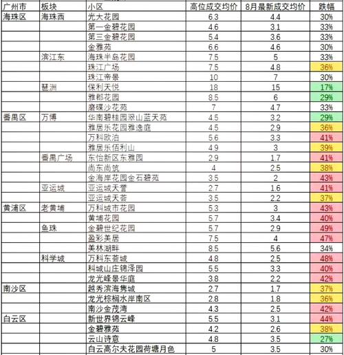 广州花都房价暴跌