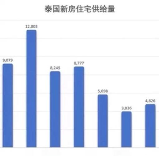 泰国房价上涨