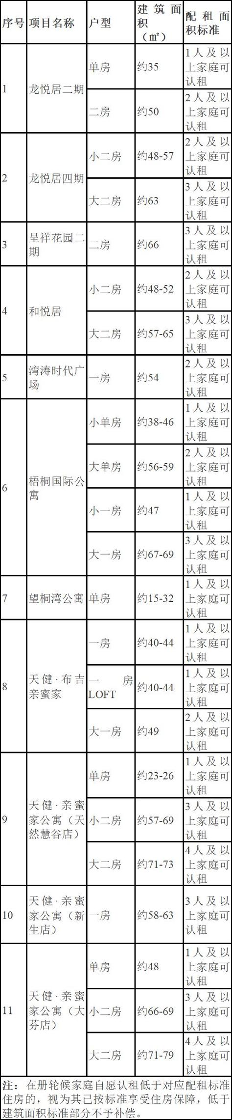 公租房房租怎么算