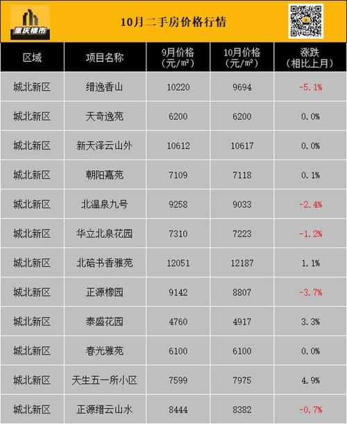 重庆沙区房价