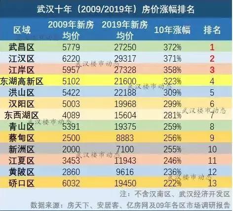 江夏最新房价