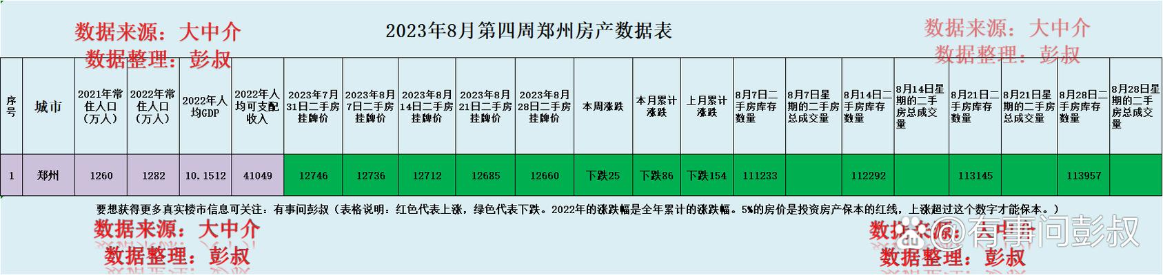 8月郑州房价