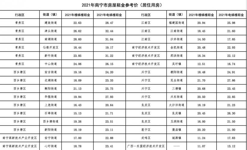 南宁租房房价