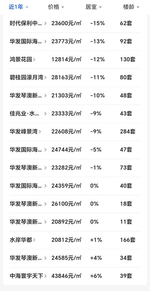 珠海房价降