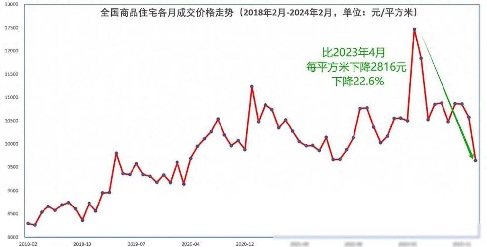 中国现在房价