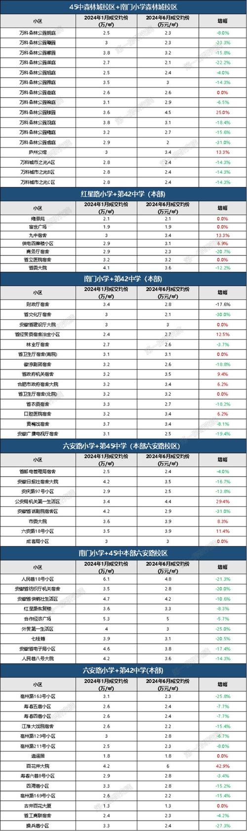合肥学区房价