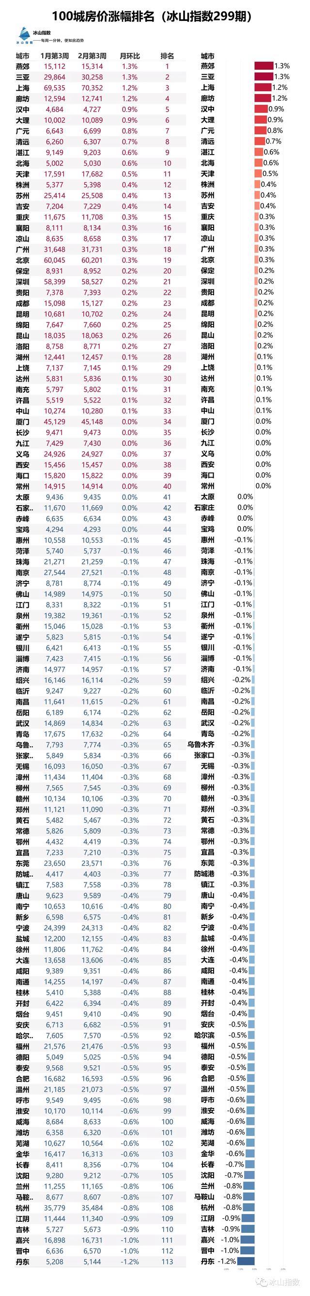 百城市房价