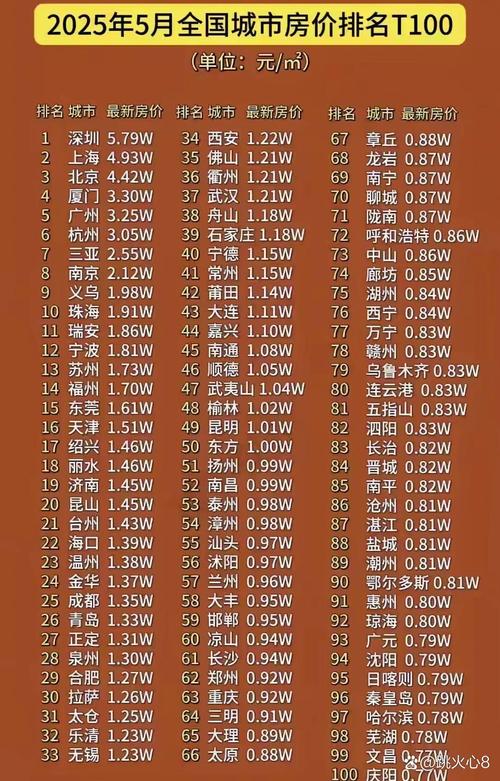 百城市房价