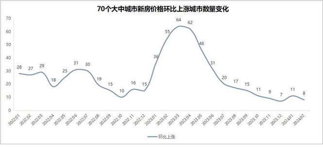 天津房价涨幅