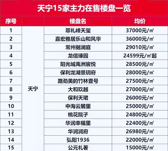 常州天宁楼盘