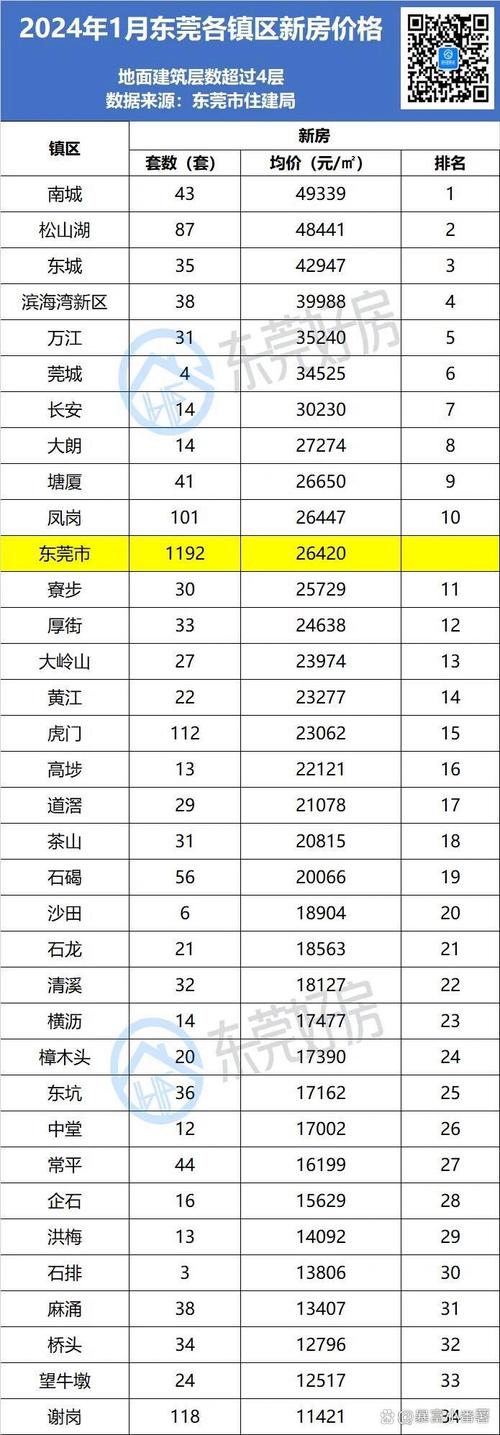 东莞房价最高