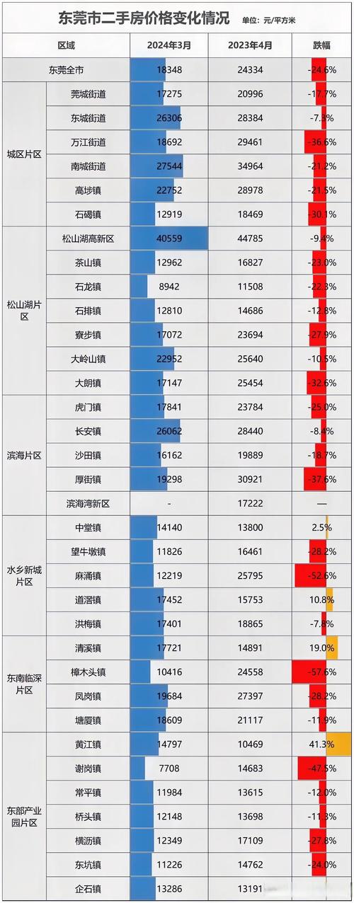 东莞房价最高