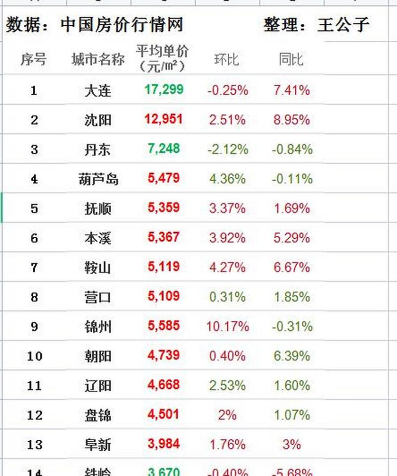 沈阳奥体房价