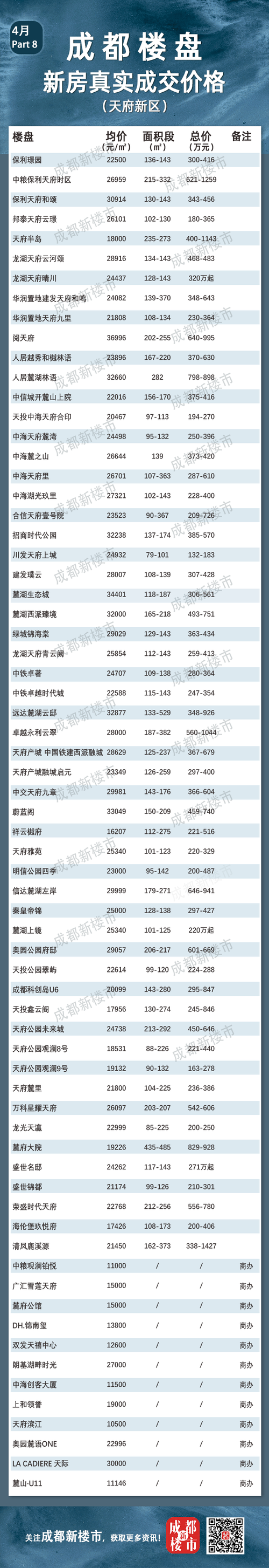 新都楼盘排名