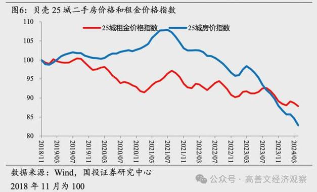 房价下跌趋势