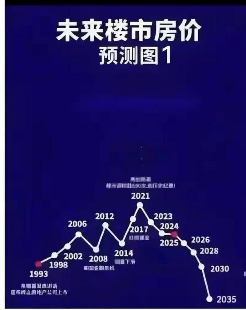 房价下跌趋势