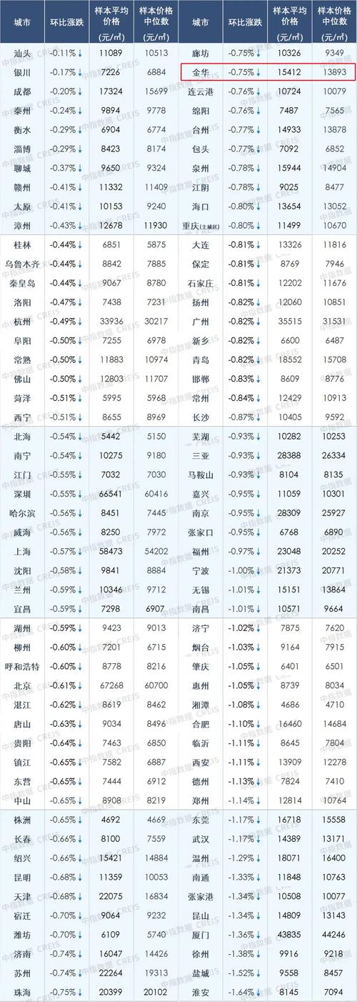 金华楼盘均价