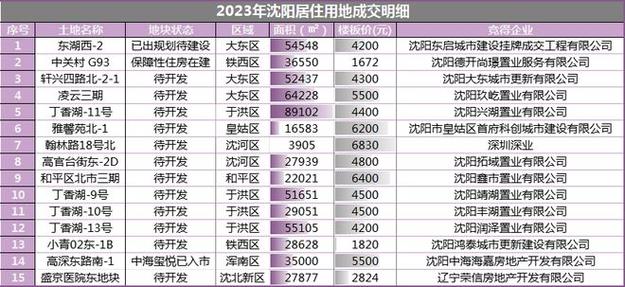 沈阳房价新