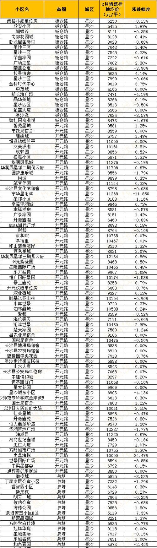 长沙房价最低