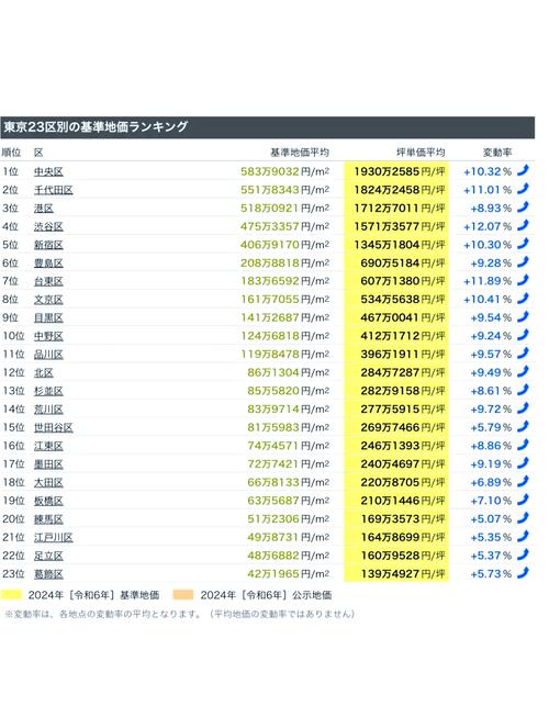 东京现在房价