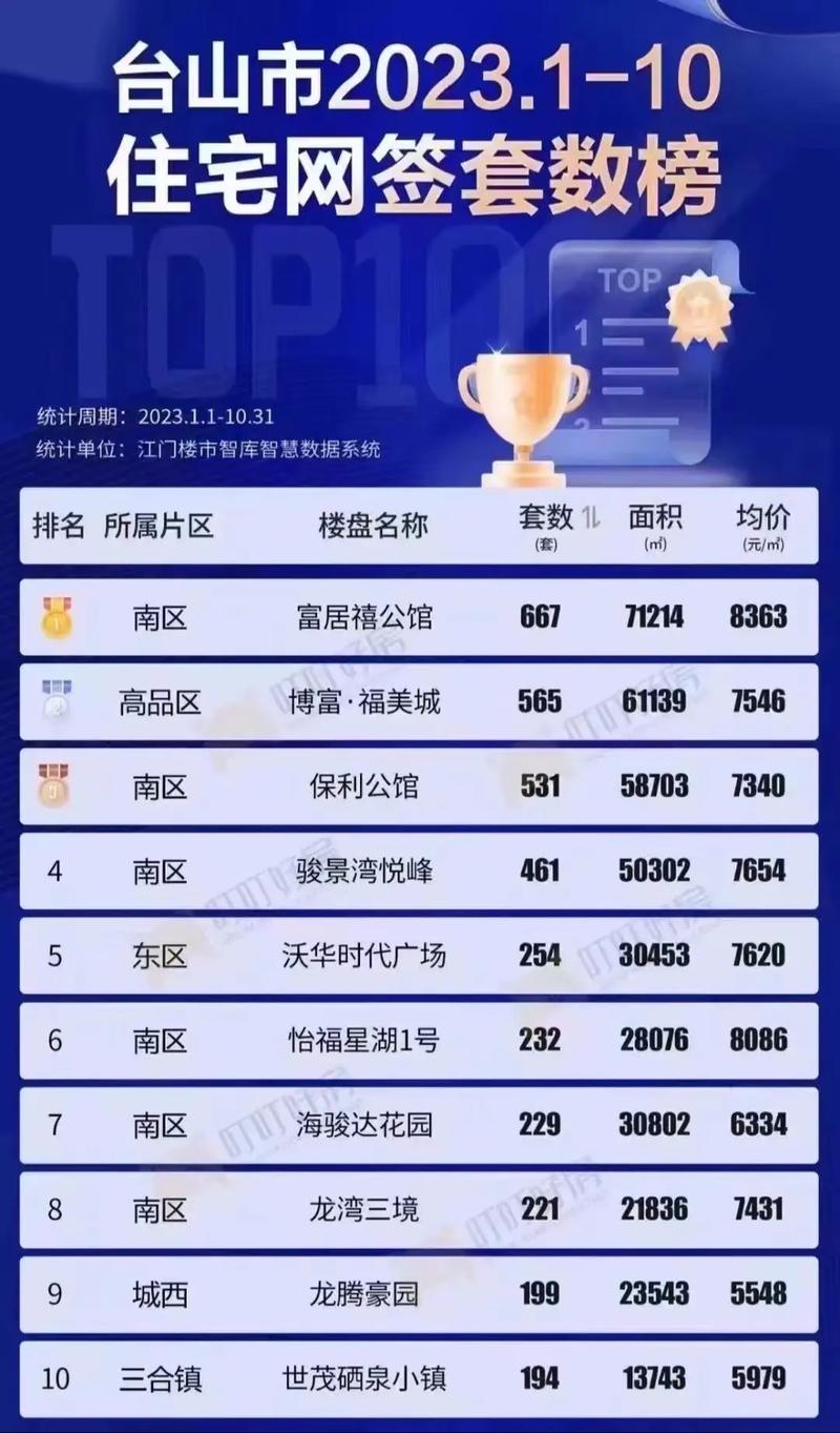 台山楼盘排名