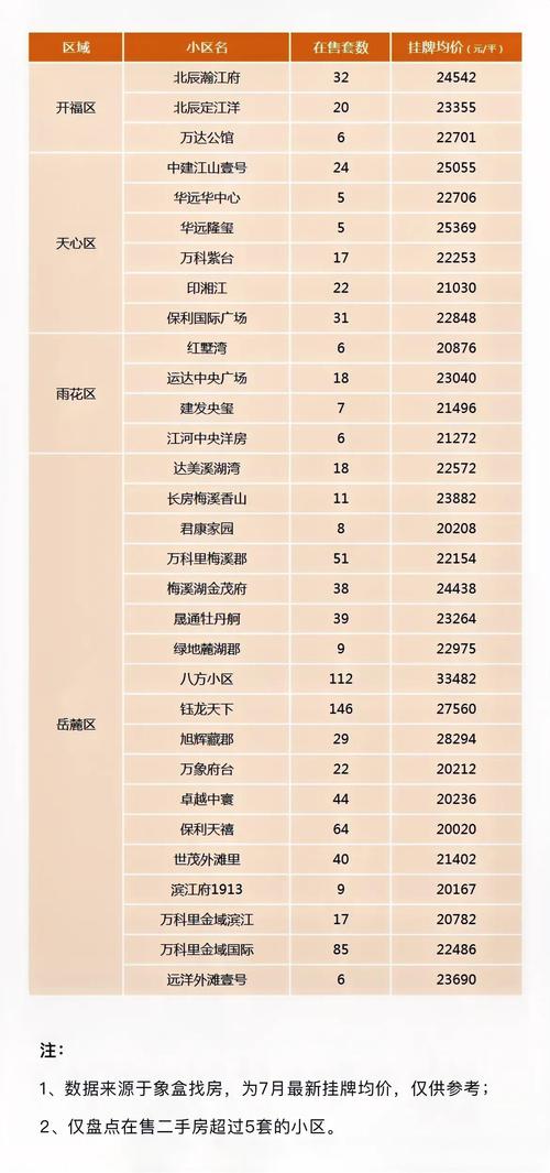 湘谭房价