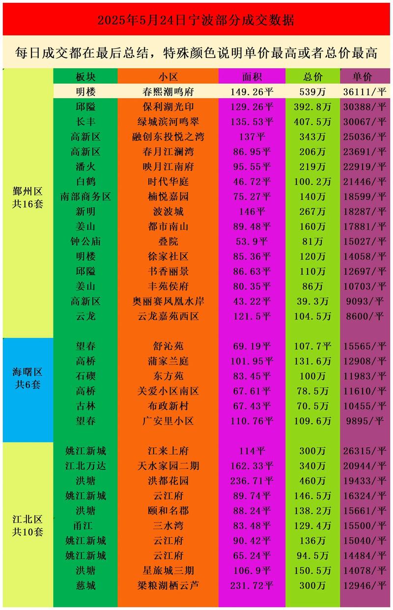 宁波奥体房价