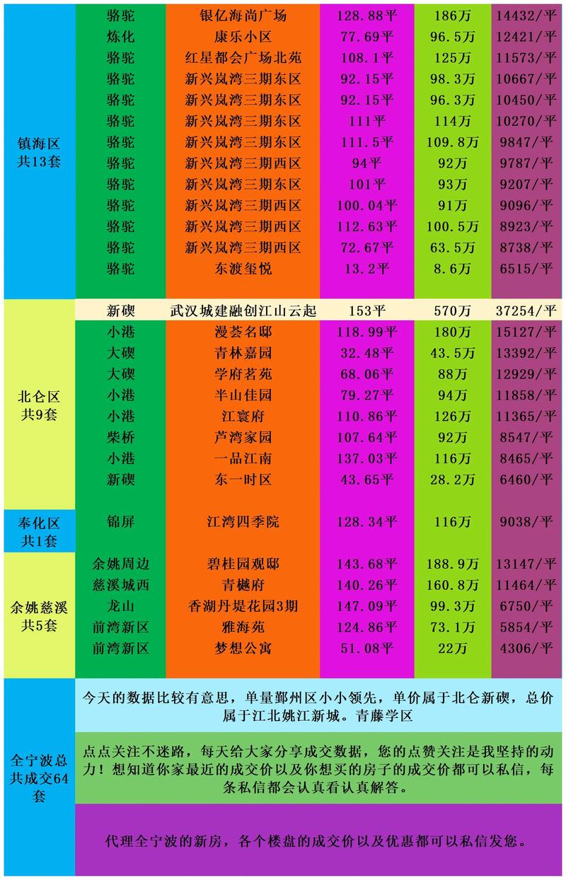 宁波奥体房价