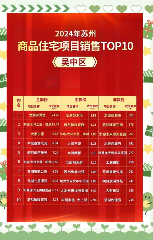 苏州楼盘销售