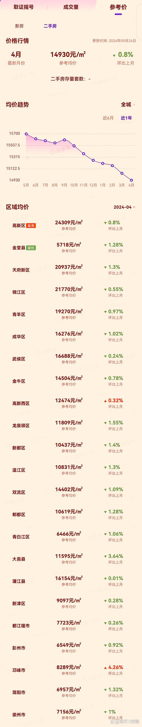 成都沙河房价