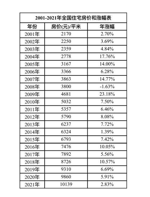 历年房价涨幅