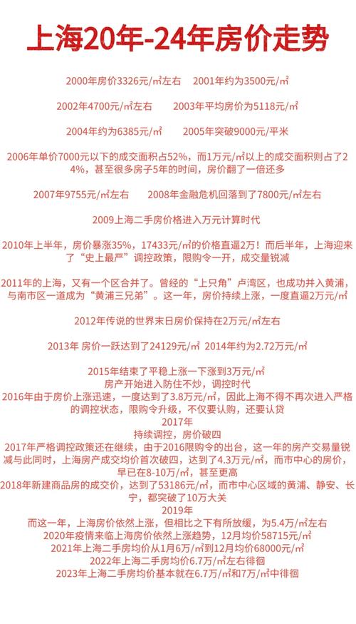 历年房价涨幅