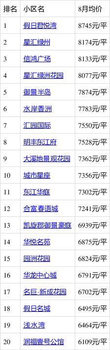 园洲房价走势