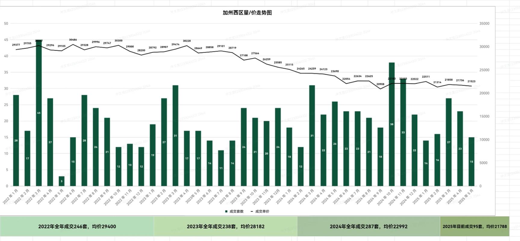 园洲房价走势