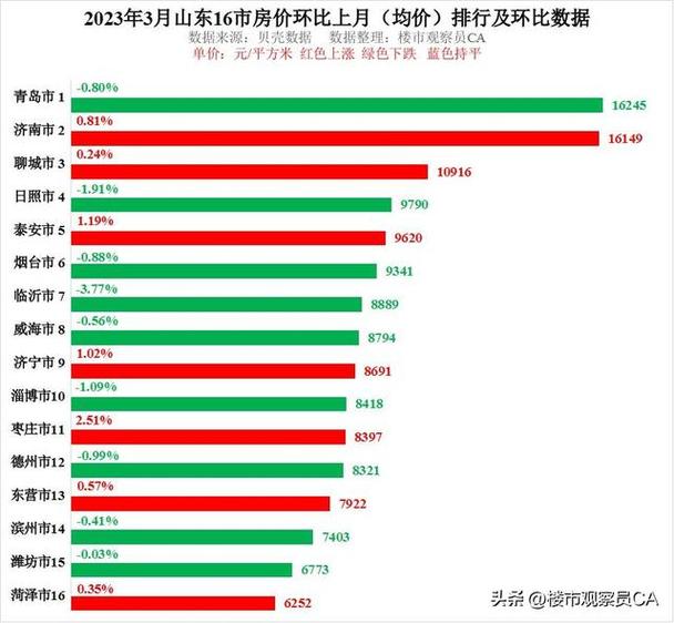 山东房价低