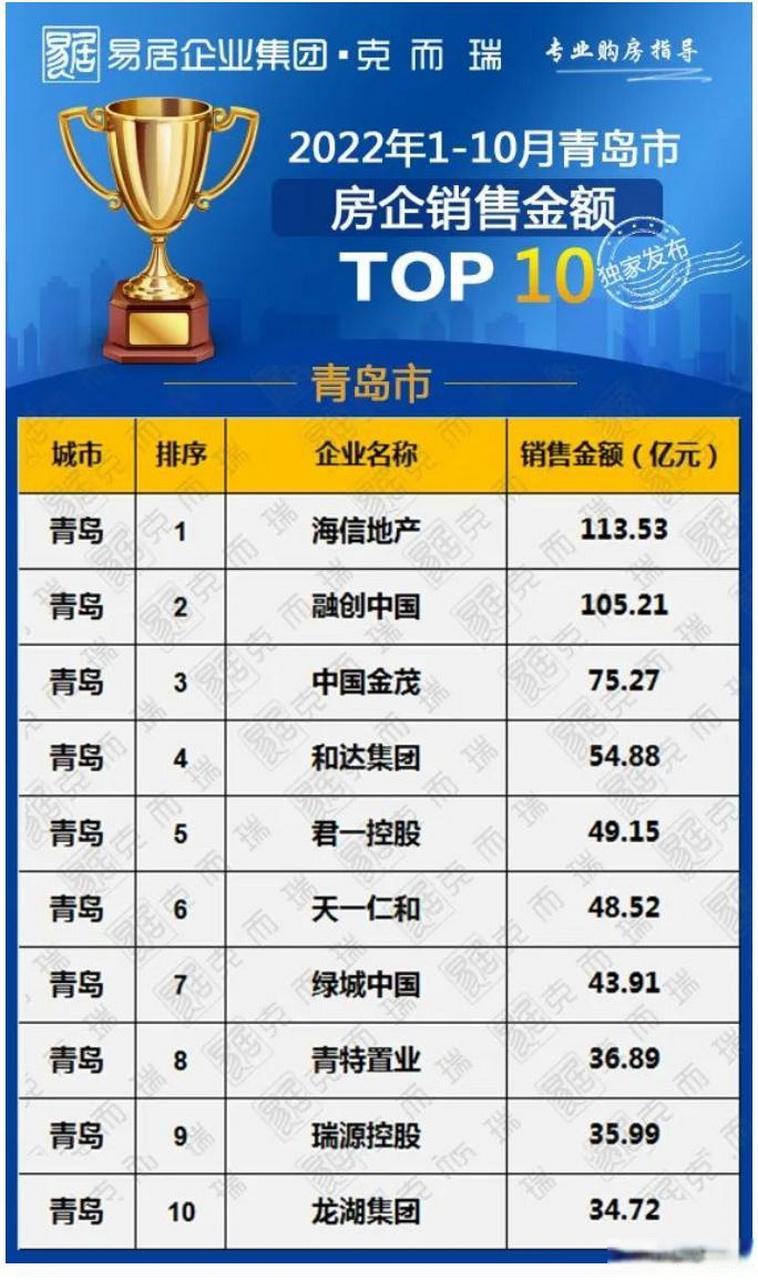 青岛楼盘销售