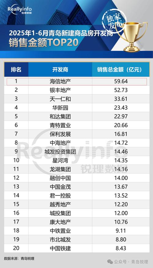 青岛楼盘销售
