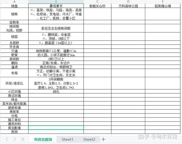 如何分析楼盘