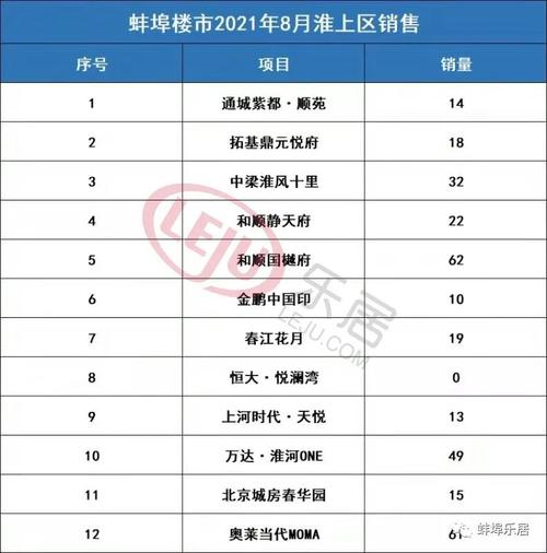 蚌埠楼盘价